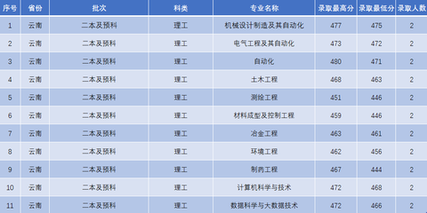 遼寧科技學院2022年云南普通類本科錄取分數線