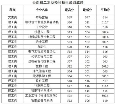 太原科技大學2022年云南省二本及預科錄取分數線